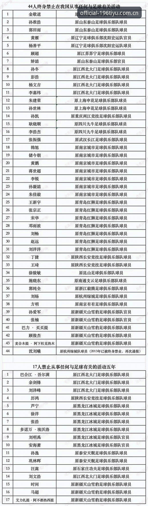 196体育官方直营 中国足协第三批禁足名单最新消息:17人终身禁赛,48人受罚